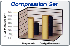 Compression Set